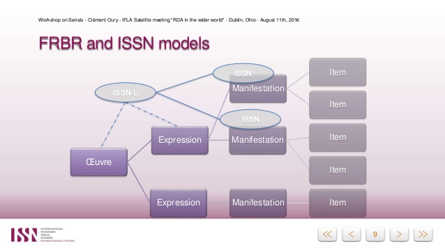 Relationship Between Issn And Serial Key Title